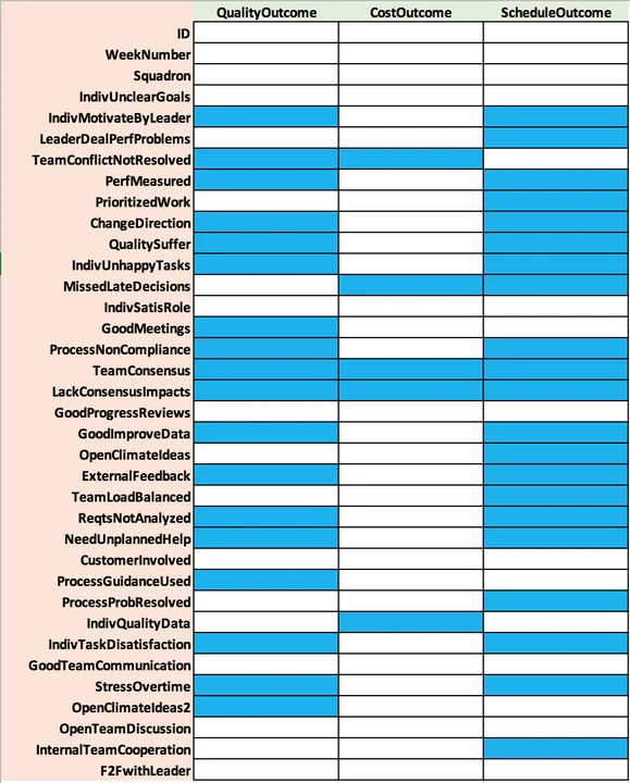 Chart comparing quality, cost, and schedule outcome against multiple independent binary factors.