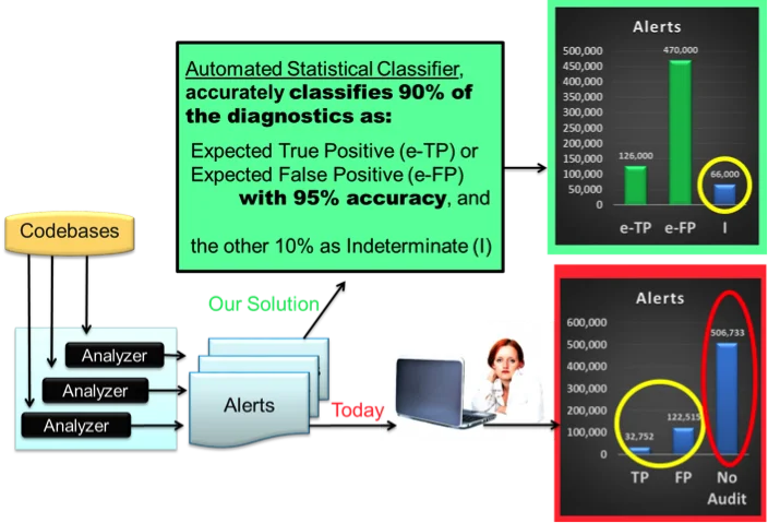 Flowchart indicating envisioned improvements to greatly reduce the need for manual auditing and number of un-audited alerts.