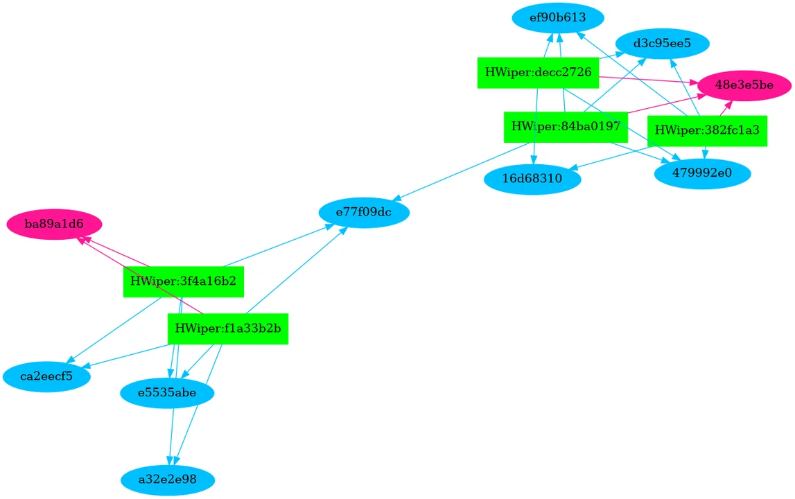 Flow chart outlining the relationship between hash sections and their files.