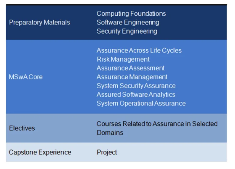 Graduate-level curriculum components including: preparatory materials, MSwA Core, Electives, and a Capstone Experience.