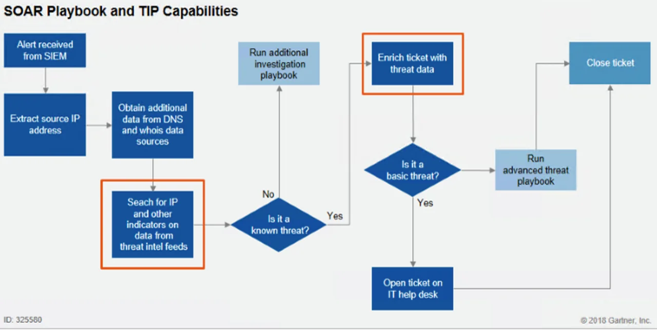 SOAR Playbook and TIP Capabilities