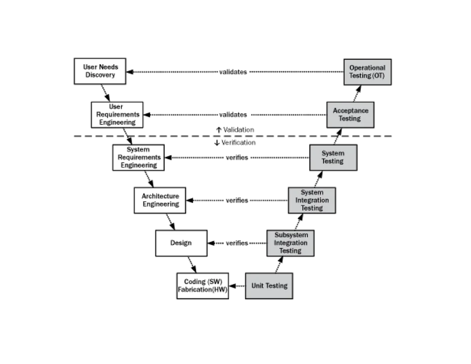 A graphic representing software engineering activities in the Traditional V-Model form.