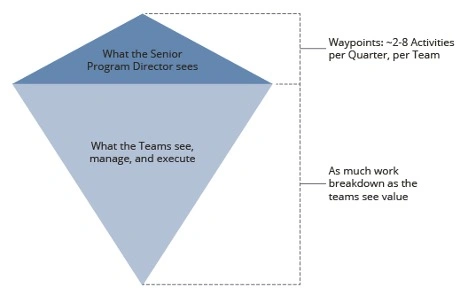 Figure 1: The first principle, right-sizing, limits the number of activities per quarter to improve plan accuracy.