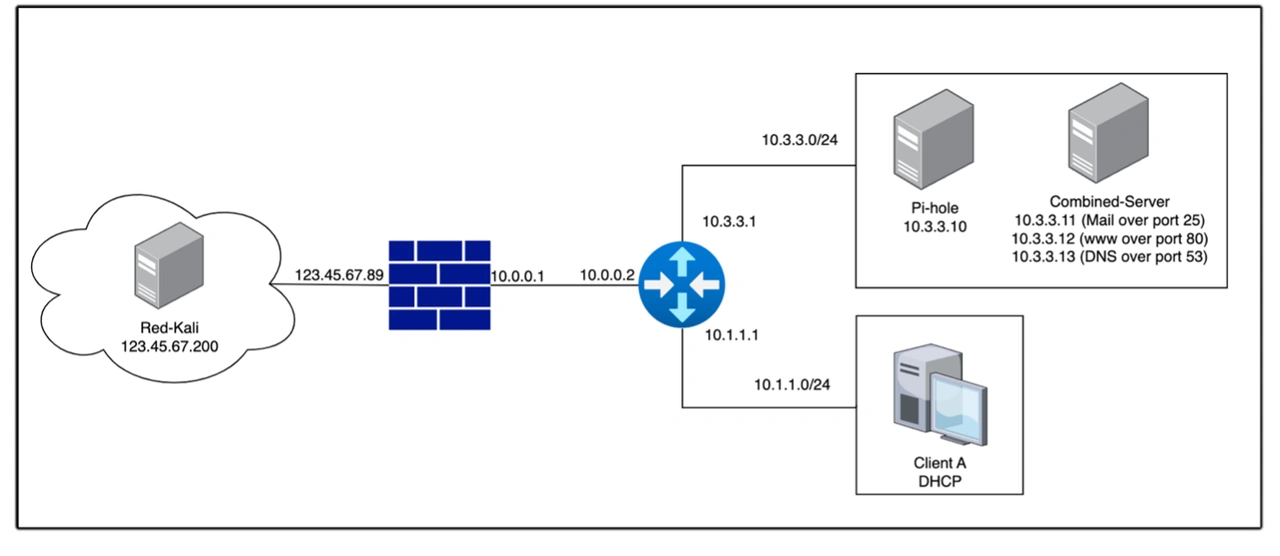 Figure 2: Example network diagram showing internal and external systems.