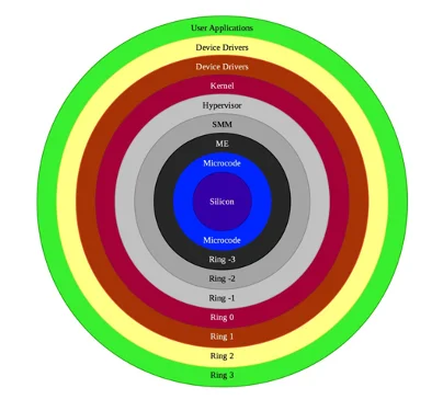 Diagram of hardware protection rings.