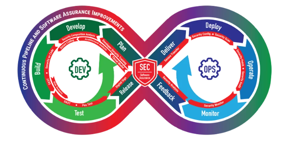 DevSecOps infinity diagram.