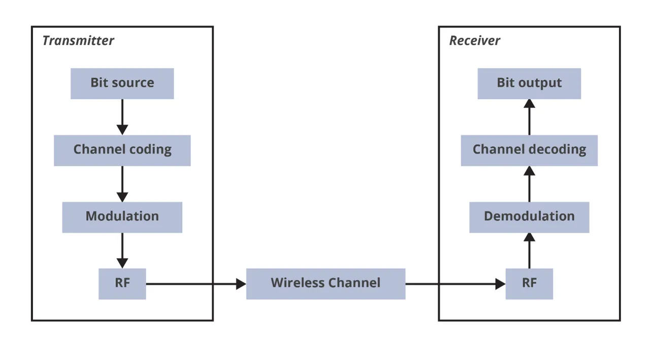 Figure 2: Physical Layer Architecture.