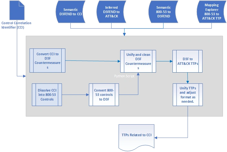 Flowchart visualizing a simplification of our programmatic approach.