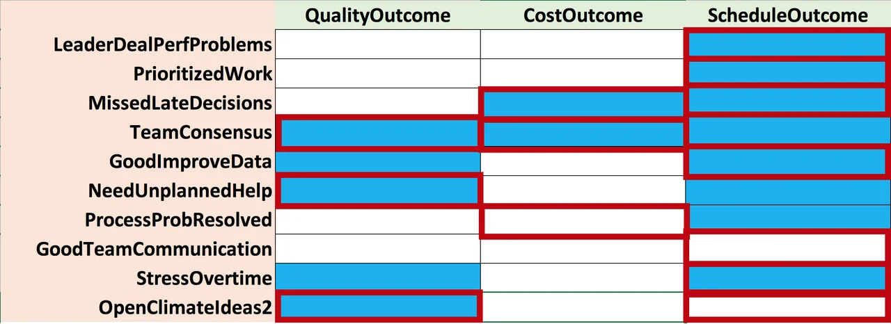 Figure 2: Factors with Red Borders Deemed Significant in Ordinal Logistic Regression.