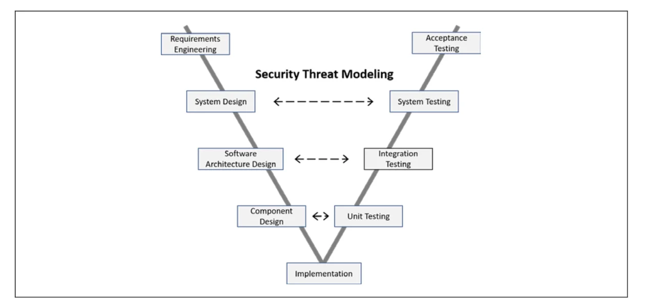 Figure 2: Incorporating Engineering Analysis.