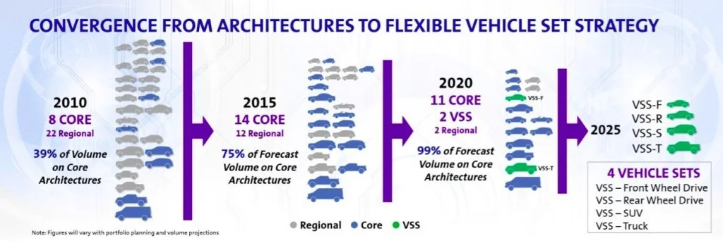 Figure 2: General Motors Platform Reduction Strategy.