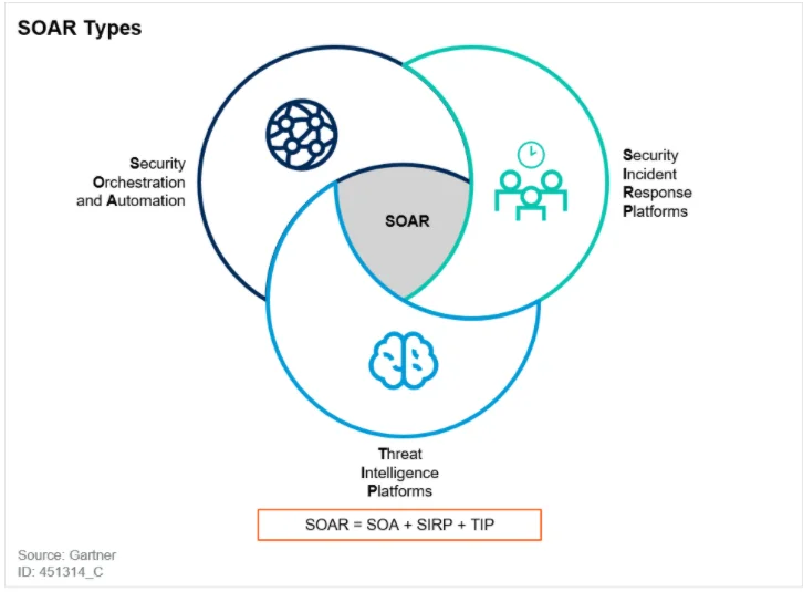 SOAR Types diagram.