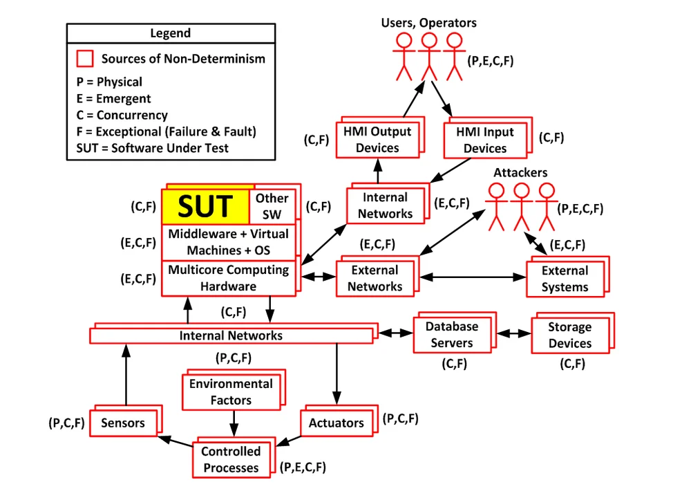 Figure 2: Example of a non-deterministic system.
