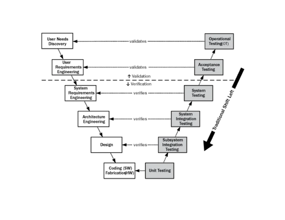 A graphic depicting Traditional Shift Left Testing.