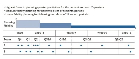 Figure 2: The second principle, time-phasing, puts the greatest fidelity in the near-term phases of the plan.