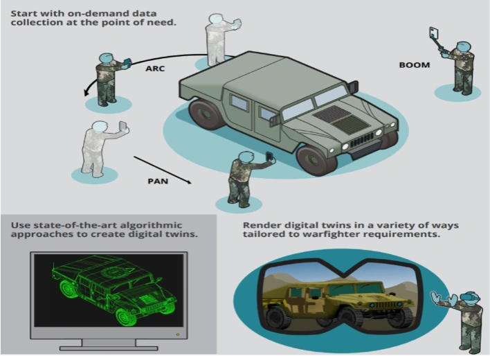 Figure 2: On-demand field data collection enables rapid creation and visualization of scene or object digital twins for a requirement.