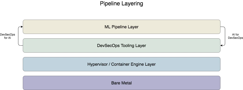 Layered chart depicting ML and DevSecOps Infrastructure.