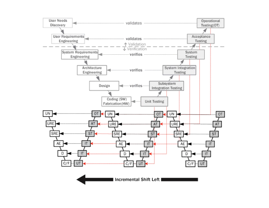 A graphic depicting Incremental Shift Left Testing.