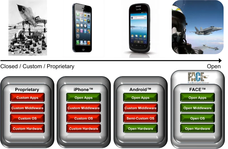 Evolution of closed platforms to open platforms.