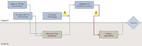 Figure 3: The third principle, uncover problems early, maps dependencies between waypoints to identify gaps and bottlenecks.