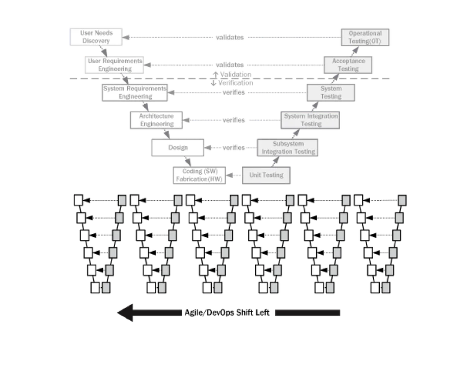 A graphic depicting Agile/DevOps Shift Left testing.