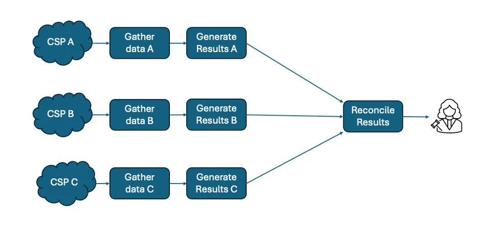 Figure 4: A separate analysis approach that includes result reconciliation.