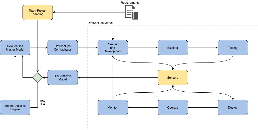 Figure 4: An ML-influenced DevSecOps pipeline.