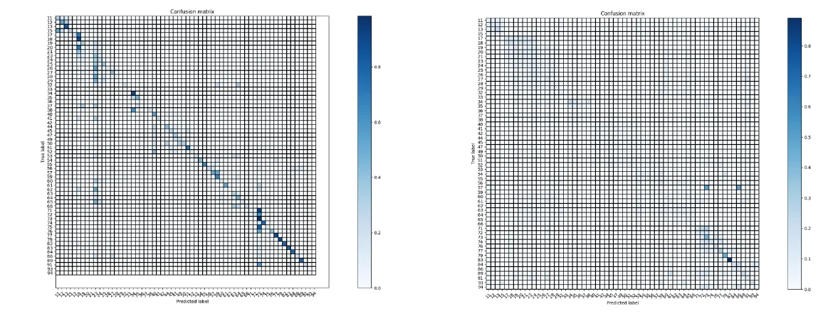 Figure 4: Confusion matrix for SSD. Figure 5: Confusion matrix for YOLO.