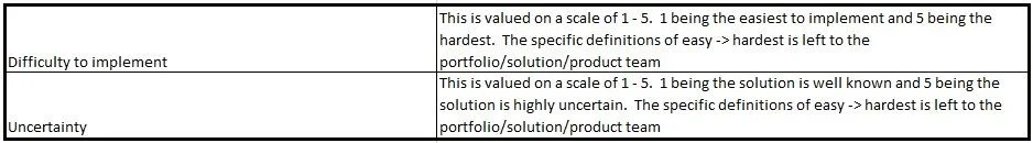 A table outlining the difficulty-to-implement and uncertainty parameters.