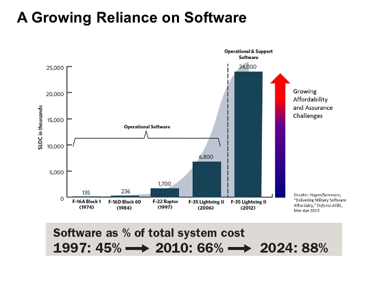 Bar graph illustrating the growth of software size and relative cost.