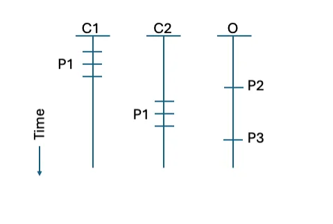 Figure 5: An example of the separate analysis approach that leads to pattern identification.