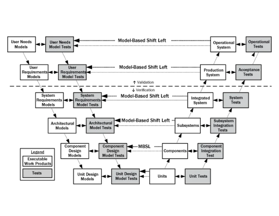A graphic depicting Model-Based Shift Left Testing.