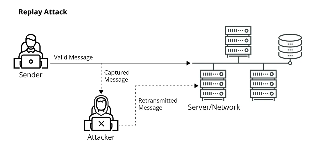 Figure 6: Diagram of a replay attack .