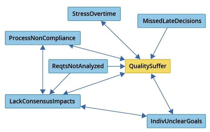 Figure 6: Markov Blanket for the QualitySuffer Factor Using PC-Stable.