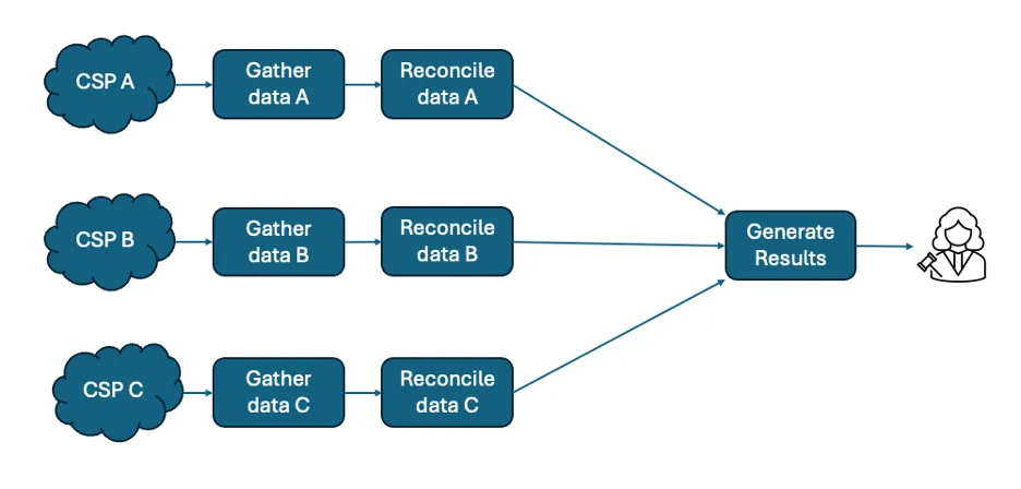 Figure 6: An example of the common analysis approach.