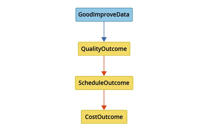 Results for the Markov Blanket outcomes factors using FGES.