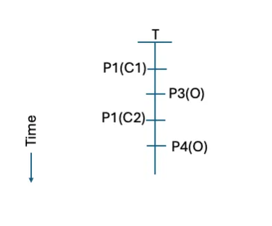 Figure 7: A common timeline from a common analysis.