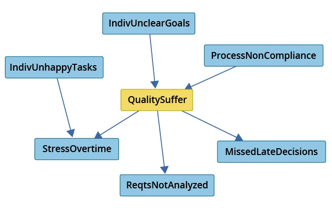 Figure 8: Markov Blanket for the QualitySuffer Factor Using FGES.
