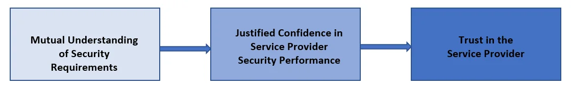 Figure 1: Evolution of Trust.