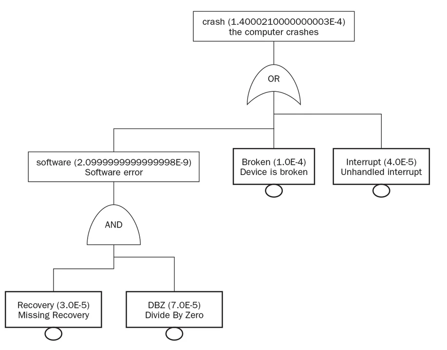 Example of a fault tree.