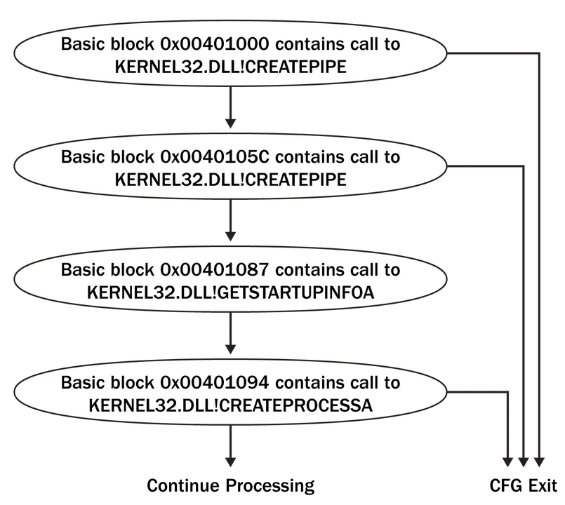 Control flow graph with non-API related information removed.