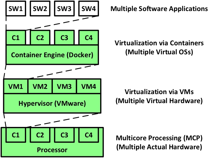 Layered diagram showing processor cores, VM hypervisor, and container engine providing hardware and OS virtualization layers.