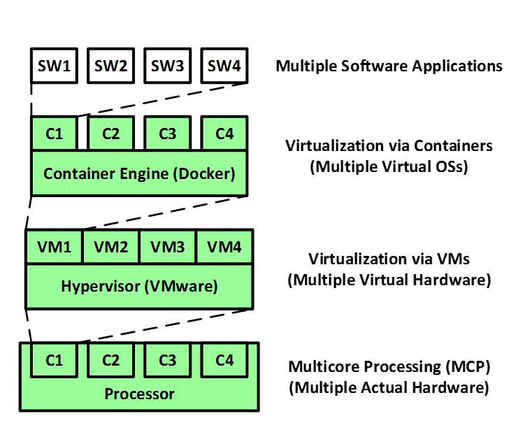 Diagram comparing multicore processing, container virtualization, and VM virtualization with software layers and hardware.