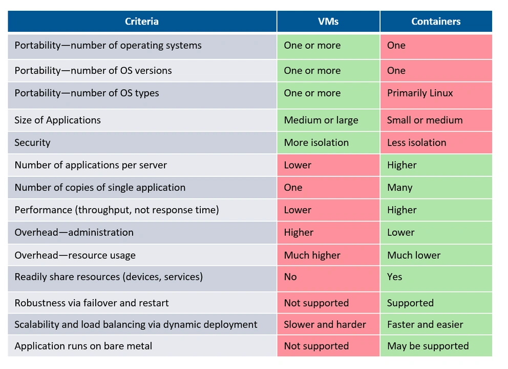 Comparison table of virtual machines and containers across portability, size, performance, and scalability criteria.