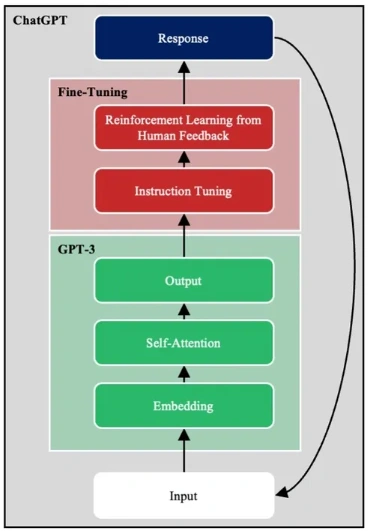 LLM diagram showing input to embeddings, self-attention, and output, with instruction tuning and RLHF shaping responses.