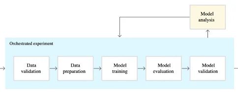 Orchestrated experiment pipeline diagram.
