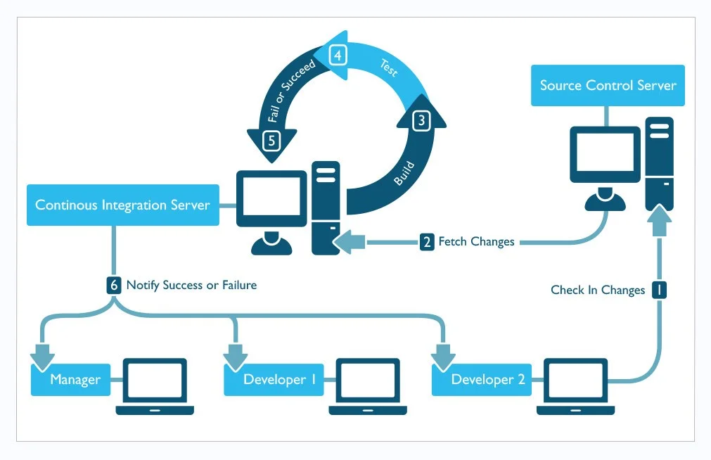 Flow chart illustrating the continuous integration process.