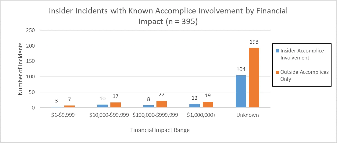 Bar graph illustrating the how many insider and outsider incidents occurred, and their level of financial impact.