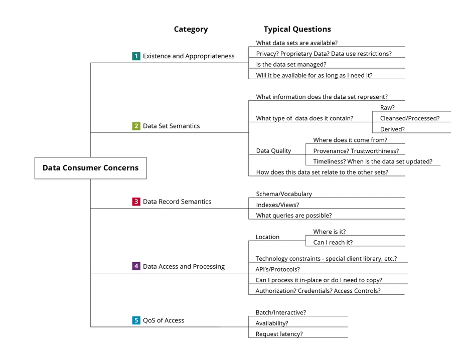 Decision chart regarding data consumer concerts, the category of those concerts, and questions affiliated with them.