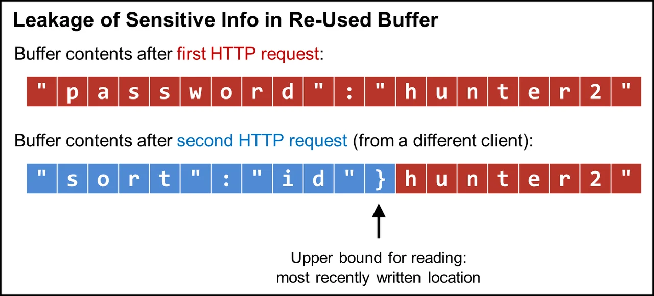 Figure 1: Leakage of sensitive information in a re-used buffer.